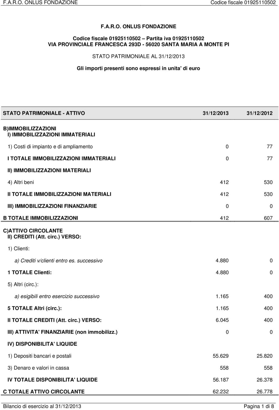 unita' di euro STATO PATRIMONIALE - ATTIVO 31/12/ 31/12/2012 B)IMMOBILIZZAZIONI I) IMMOBILIZZAZIONI IMMATERIALI 1) Costi di impianto e di ampliamento 0 77 I TOTALE IMMOBILIZZAZIONI IMMATERIALI 0 77