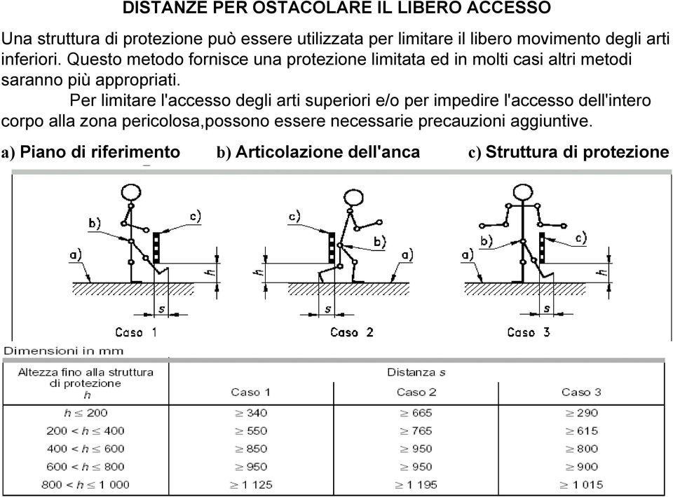 Per limitare l'accesso degli arti superiori e/o per impedire l'accesso dell'intero corpo alla zona pericolosa,possono essere