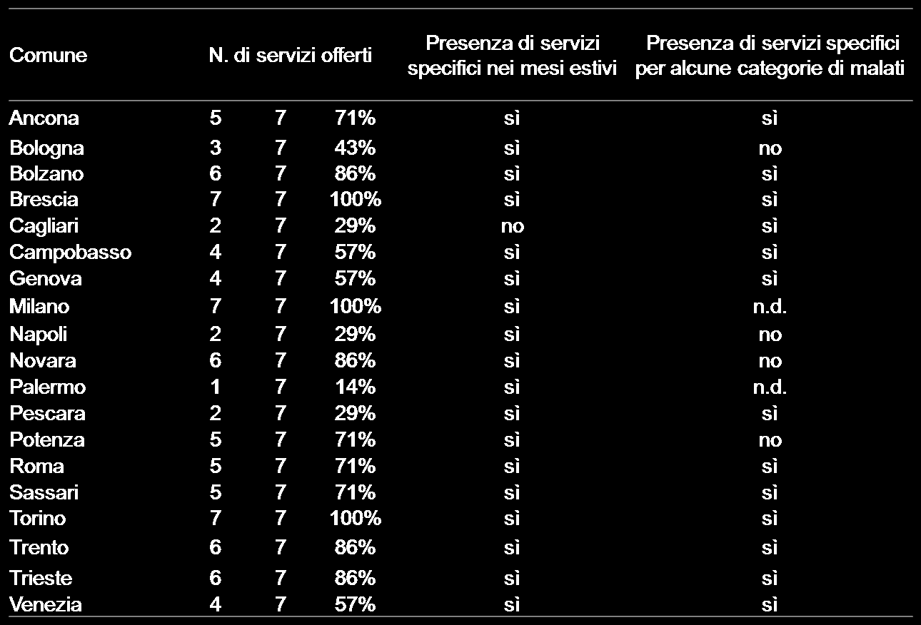 Differenziazione Esempi di servizi specifici per i mesi estivi: Bolzano: iniziativa estate anziani ; iniziativa un estate da brivido ; Milano: piano anticaldo estate amica attivato nei mesi da giugno