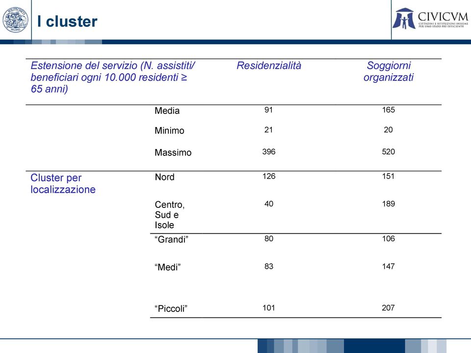 165 Minimo 21 20 Massimo 396 520 Cluster per localizzazione Nord 126