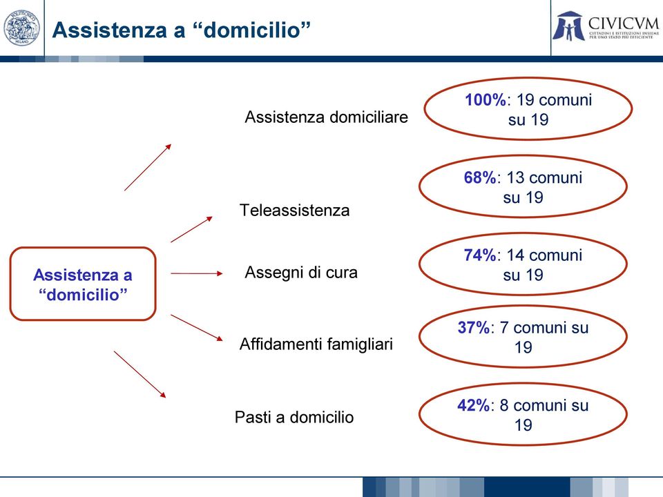 a domicilio Assegni di cura Affidamenti famigliari 74%: 14