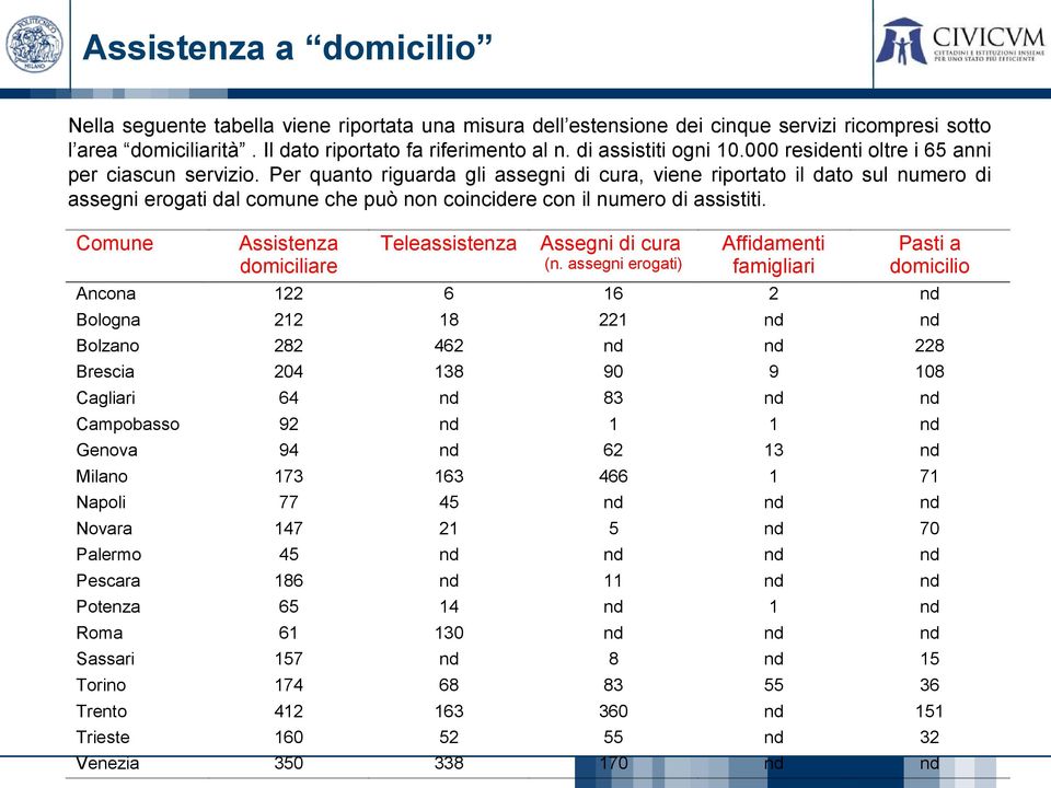 Per quanto riguarda gli assegni di cura, viene riportato il dato sul numero di assegni erogati dal comune che può non coincidere con il numero di assistiti.