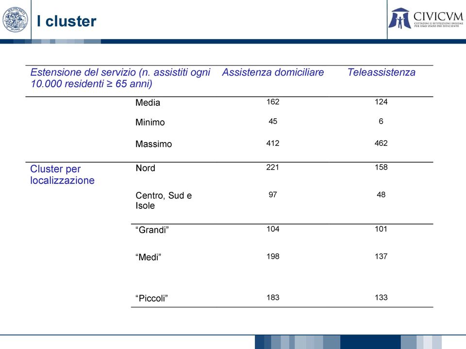 162 124 Minimo 45 6 Massimo 412 462 Cluster per localizzazione