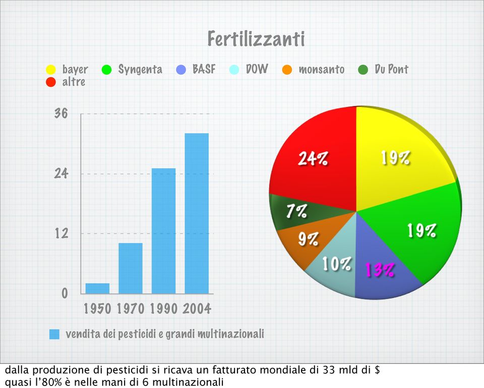 multinazionali dalla produzione di pesticidi si ricava un