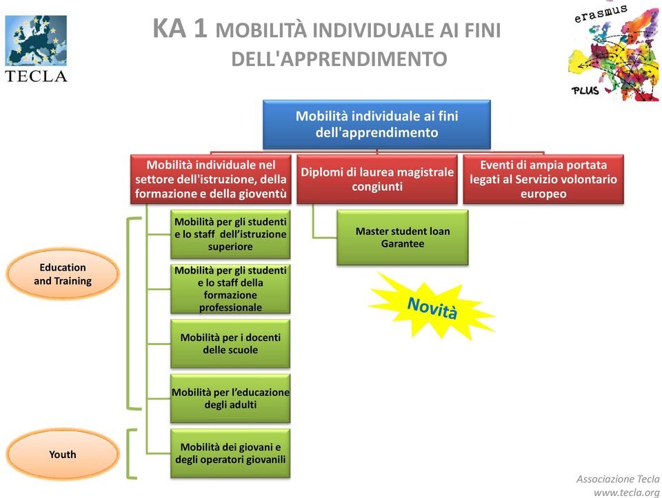 europeo Education and Training Mobilità per gli studenti e lo staff dell istruzione superiore Mobilità per gli studenti e lo staff della formazione