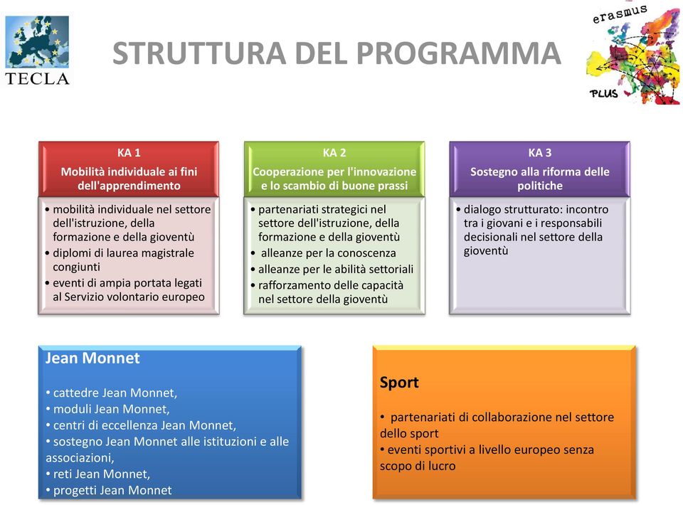 della gioventù alleanze per la conoscenza alleanze per le abilità settoriali rafforzamento delle capacità nel settore della gioventù KA 3 Sostegno alla riforma delle politiche dialogo strutturato: