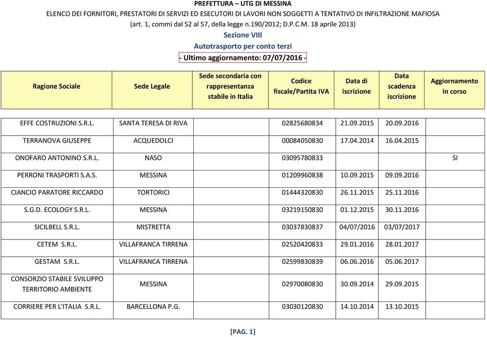 R.L. MISTRETTA 03037830837 04/07/2016 03/07/2017 CETEM S.R.L. VILLAFRANCA TIRRENA 02520420833 29.01.2016 28.01.2017 GESTAM S.R.L. VILLAFRANCA TIRRENA 02599830839 06.