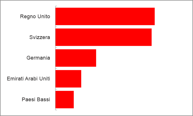 Milano sta perdendo talenti a favore di