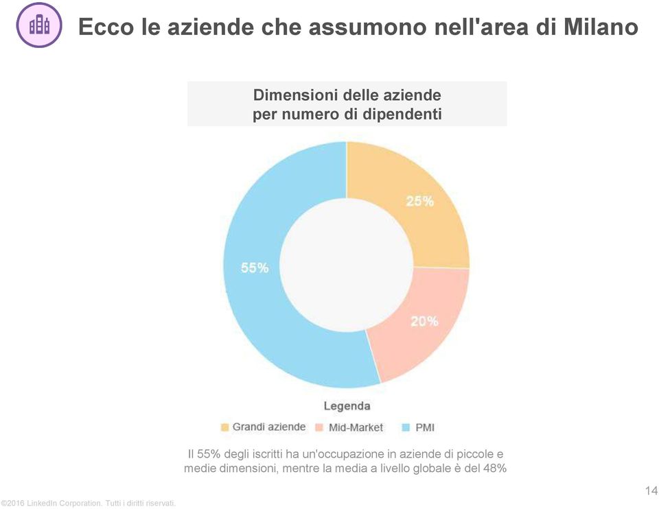 degli iscritti ha un'occupazione in aziende di piccole e