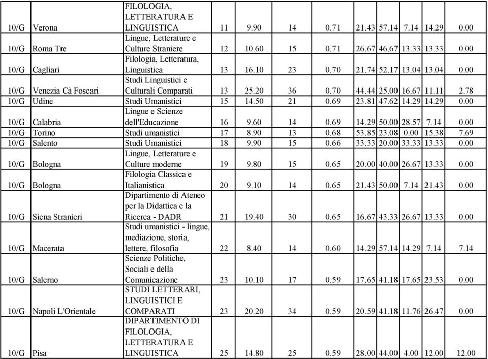 67 11.11 2.78 10/G Udine Studi Umanistici 15 14.50 21 0.69 23.81 47.62 14.29 14.29 0.00 10/G Calabria Lingue e Scienze dell'educazione 16 9.60 14 0.69 14.29 50.00 28.57 7.14 0.00 10/G Torino Studi umanistici 17 8.