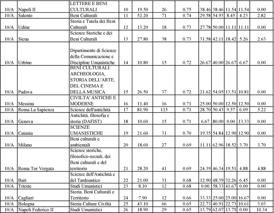 63 10/A Urbino Dipartimento di Scienze della Comunicazione e Discipline Umanistiche 14 10.80 15 0.72 26.67 40.00 26.67 6.67 0.