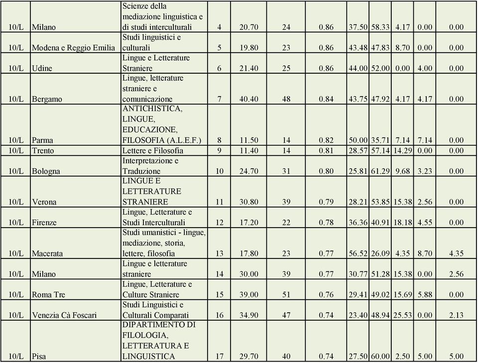 17 4.17 0.00 10/L Parma ANTICHISTICA, LINGUE, EDUCAZIONE, FILOSOFIA (A.L.E.F.) 8 11.50 14 0.82 50.00 35.71 7.14 7.14 0.00 10/L Trento Lettere e Filosofia 9 11.40 14 0.81 28.57 57.14 14.29 0.00 0.