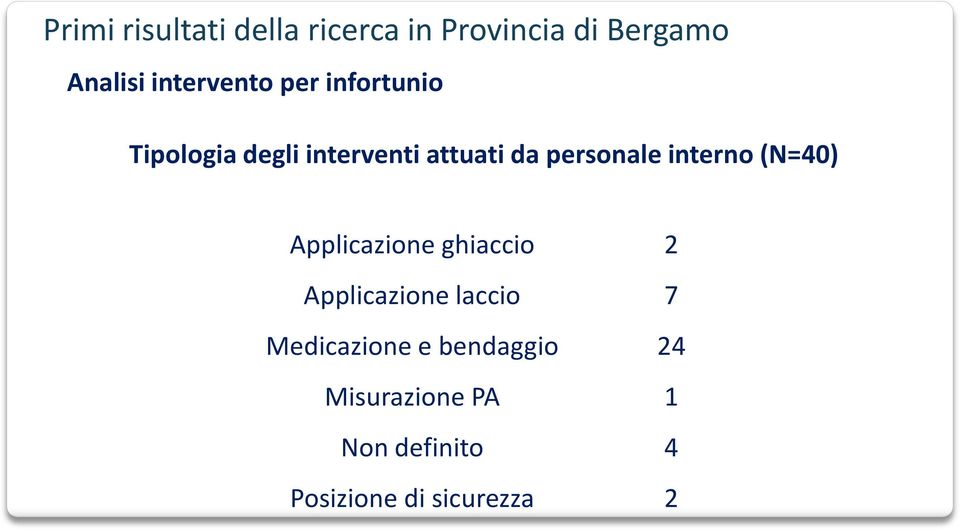 personale interno (N=40) Applicazione ghiaccio 2 Applicazione laccio