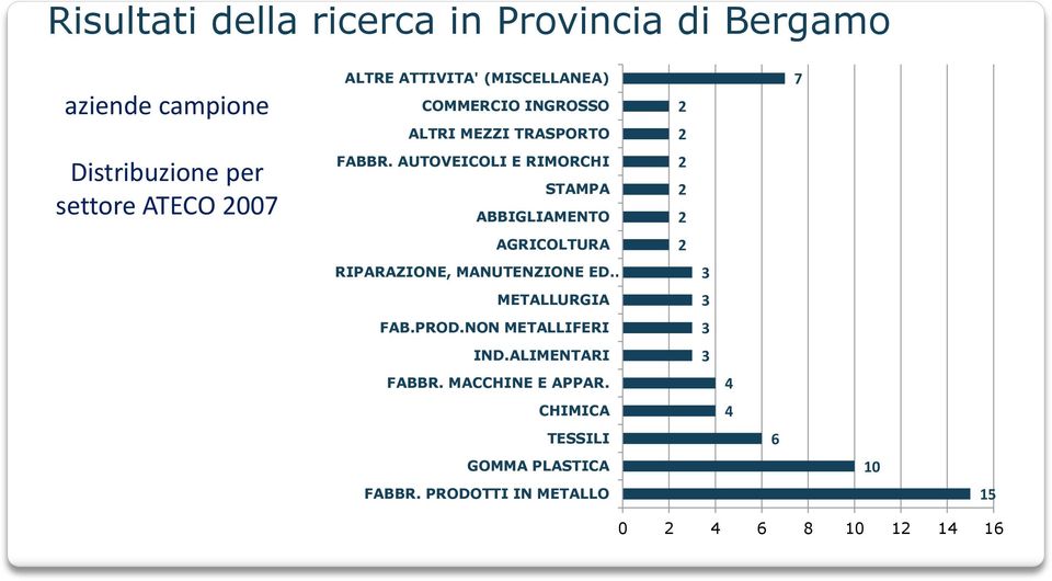 AUTOVEICOLI E RIMORCHI STAMPA ABBIGLIAMENTO 2 2 2 AGRICOLTURA 2 RIPARAZIONE, MANUTENZIONE ED 3