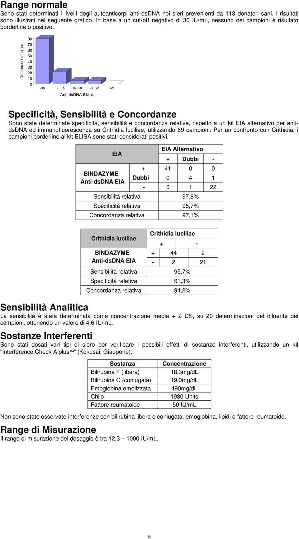 Numero di campioni 80 70 60 50 40 30 20 10 0 <10 10-15 16-20 21-25 >25 Anti-dsDNA IU/mL Specificità, Sensibilità e Concordanze Sono state determinate specificità, sensibilità e concordanza relative,