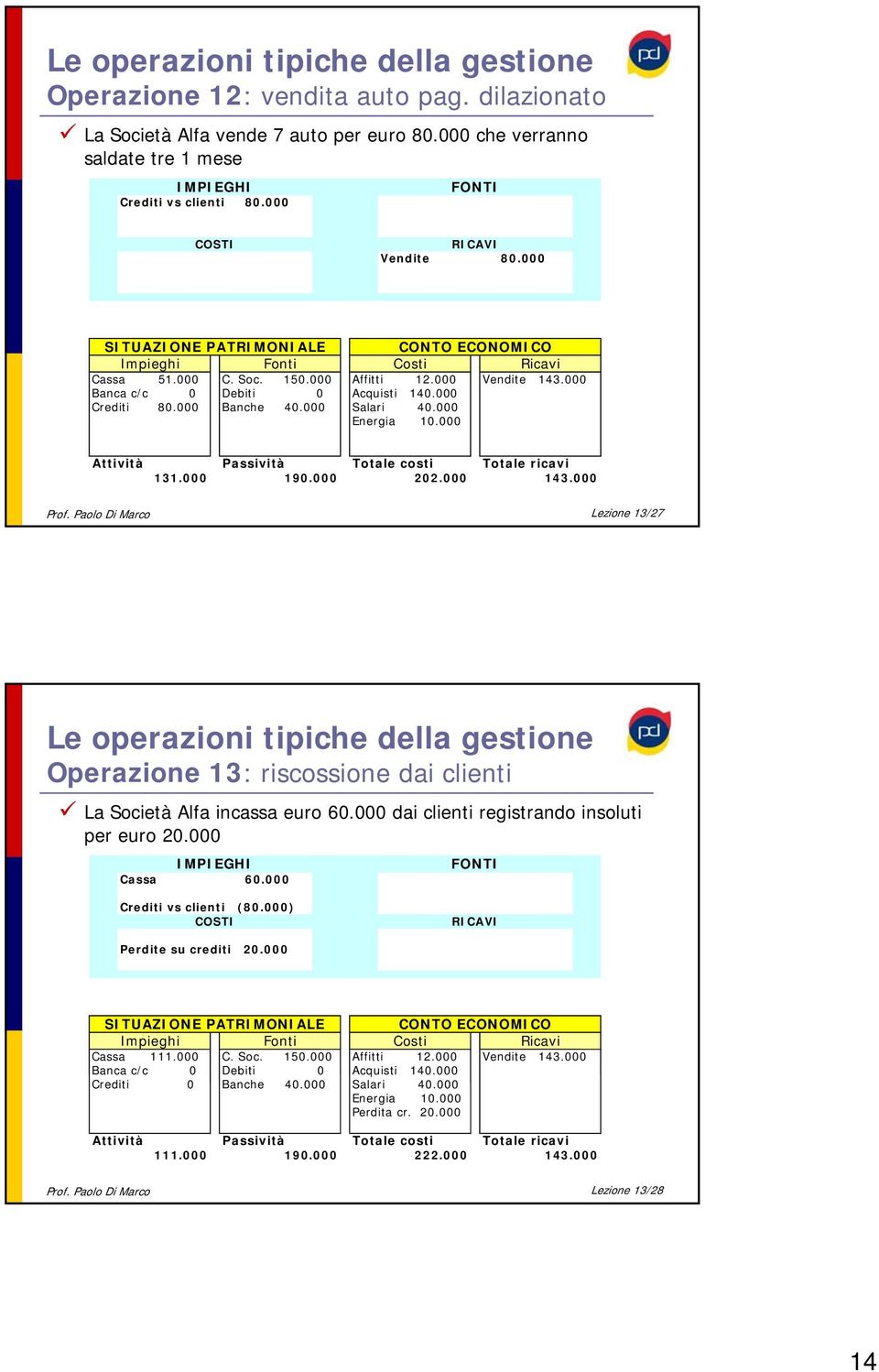 Paolo Di Marco Lezione 13/27 Le operazioni tipiche della gestione Operazione 13: riscossione dai clienti La Società Alfa incassa euro 60.000 dai clienti registrando insoluti per euro 20.000 Cassa 60.