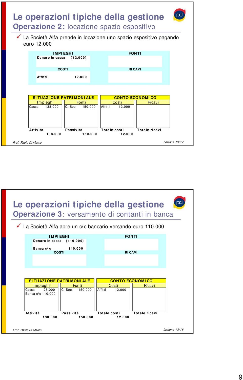 Paolo Di Marco Lezione 13/17 Le operazioni tipiche della gestione Operazione 3: versamento di contanti in banca La Società Alfa apre un c/c bancario