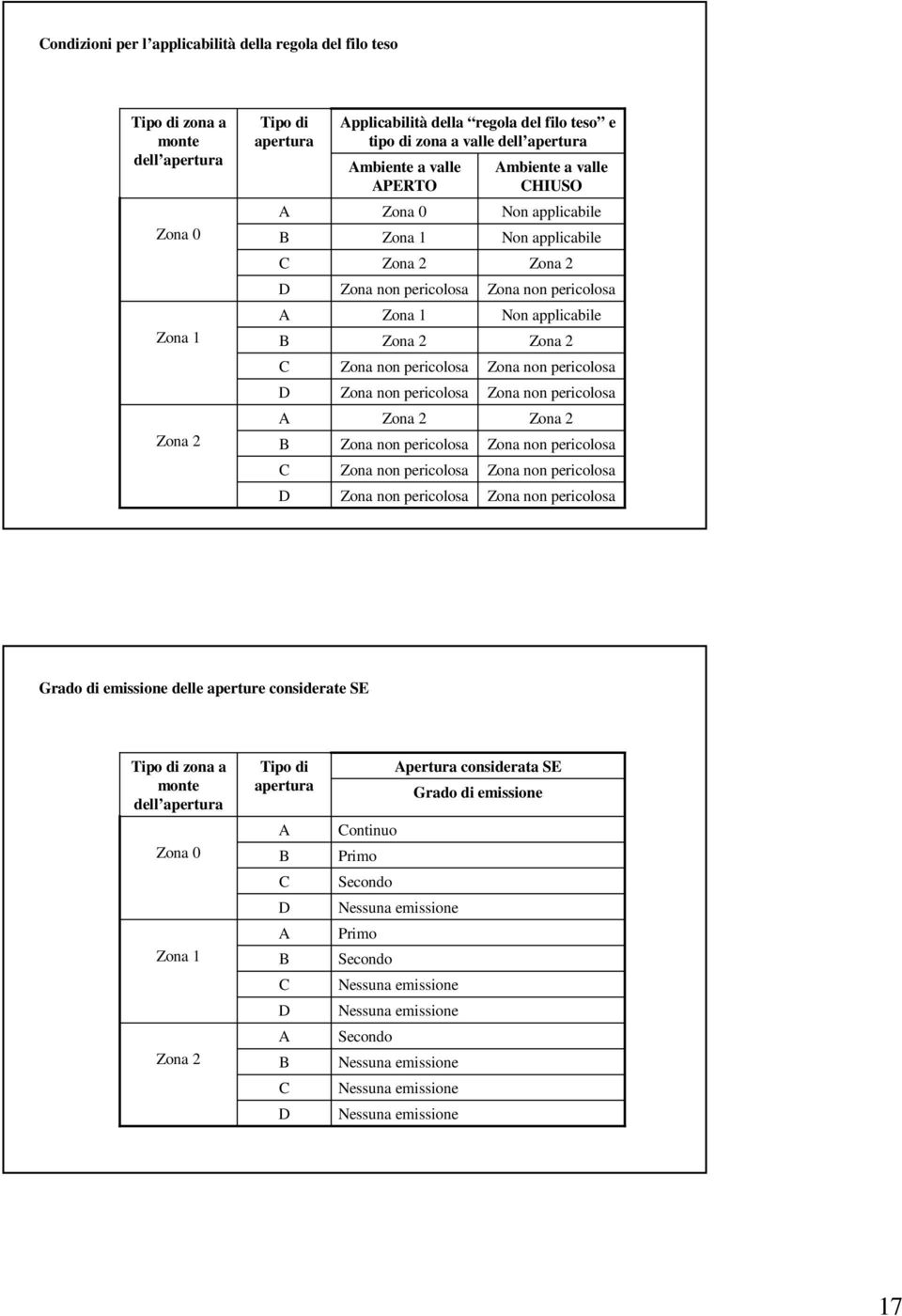 pericolosa Zona non pericolosa Ambiente a valle CHIUSO Non applicabile Non applicabile Zona 2 Zona non pericolosa Non applicabile Zona 2 Zona non pericolosa Zona non pericolosa Zona 2 Zona non