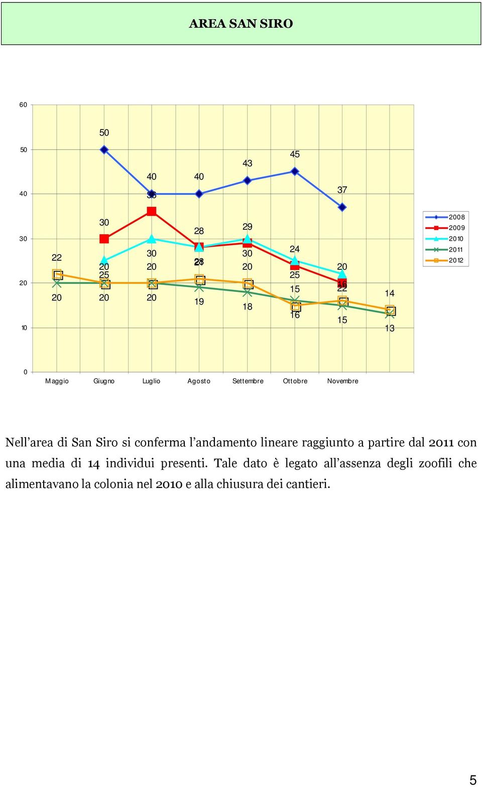 andamento lineare raggiunto a partire dal 11 con una media di 14 individui presenti.