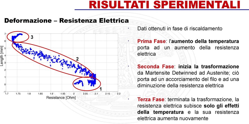 2 Resistance [Ohm] 1 Prima Fase: l'aumento della temperatura porta ad un aumento della resistenza elettrica Seconda Fase: inizia la trasformazione da