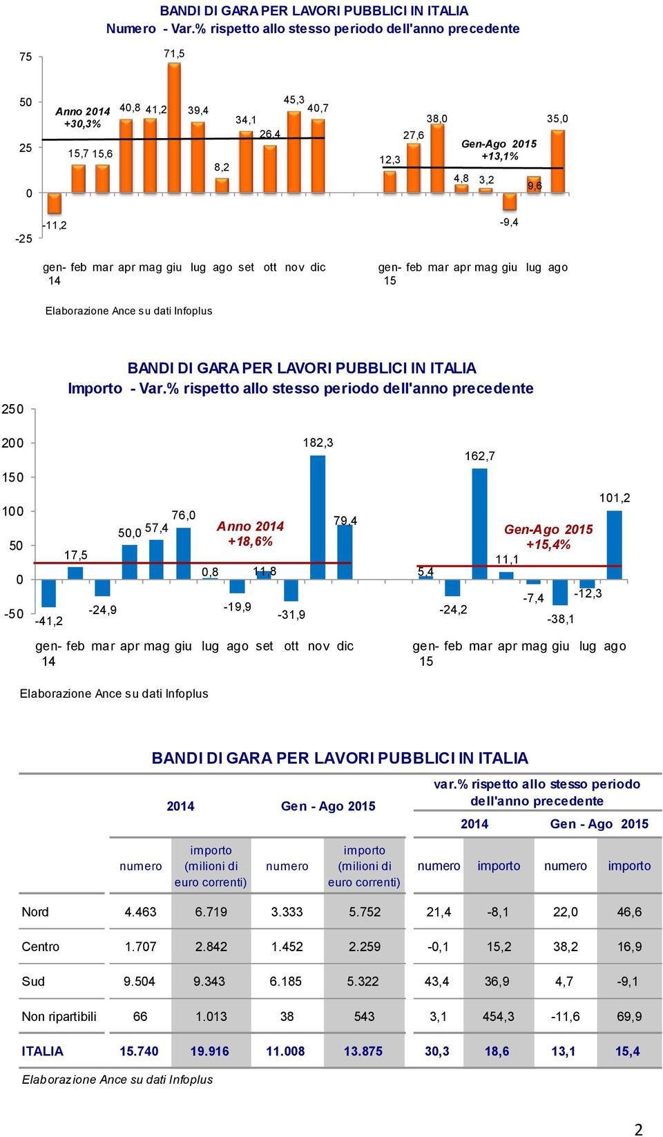 14 feb mar apr mag giu lug ago set ott nov dic gen- 15 feb mar apr mag giu lug ago 250 200 150 100 50 0-50 -41,2 gen- 14 BANDI DI GARA PER LAVORI PUBBLICI IN ITALIA Importo - Var.