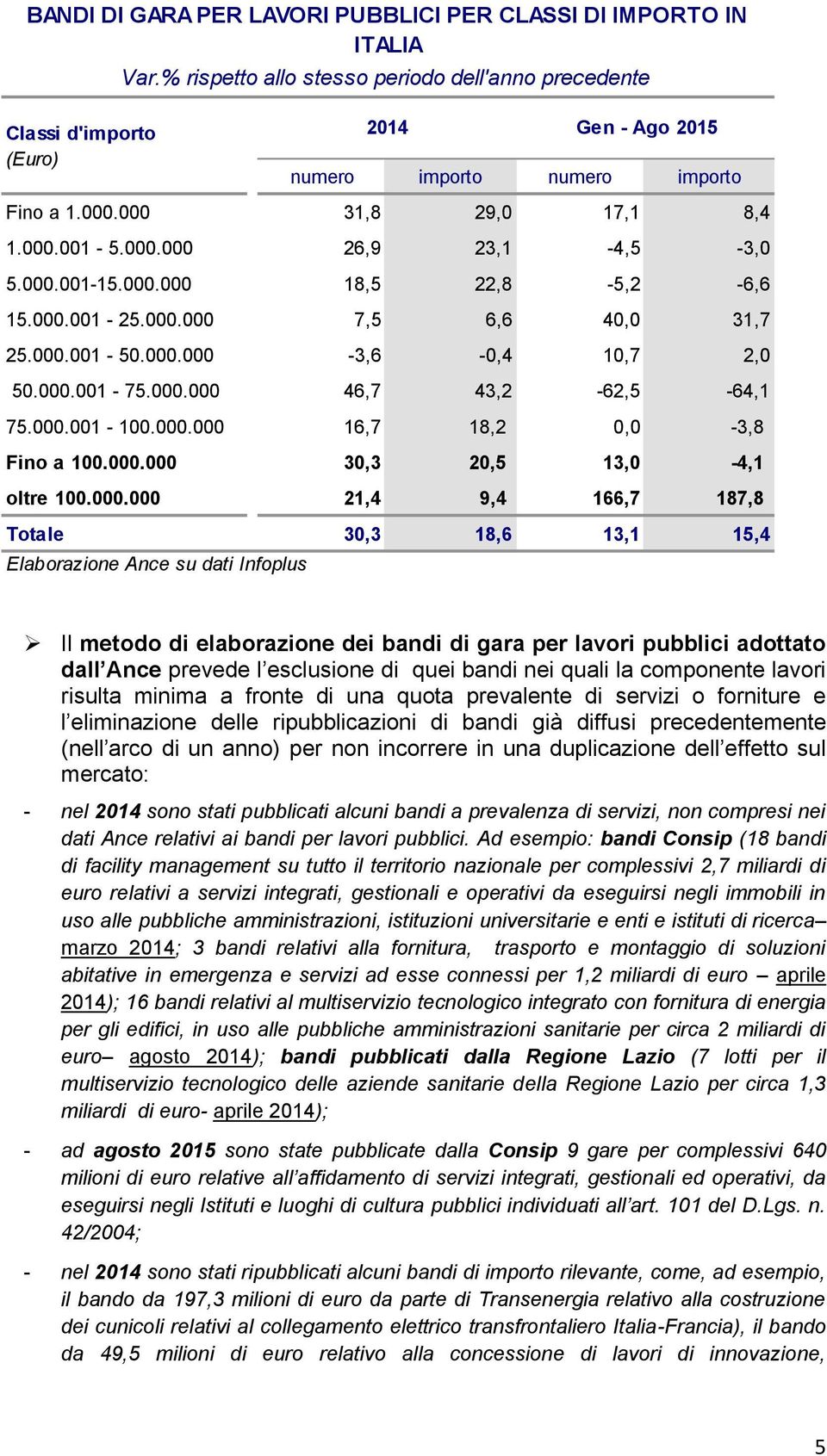 000.000 30,3 20,5 13,0-4,1 oltre 100.000.000 21,4 9,4 166,7 187,8 Totale 30,3 18,6 13,1 15,4 Gen - Ago 2015 Il metodo di elaborazione dei bandi di gara per lavori pubblici adottato dall Ance prevede