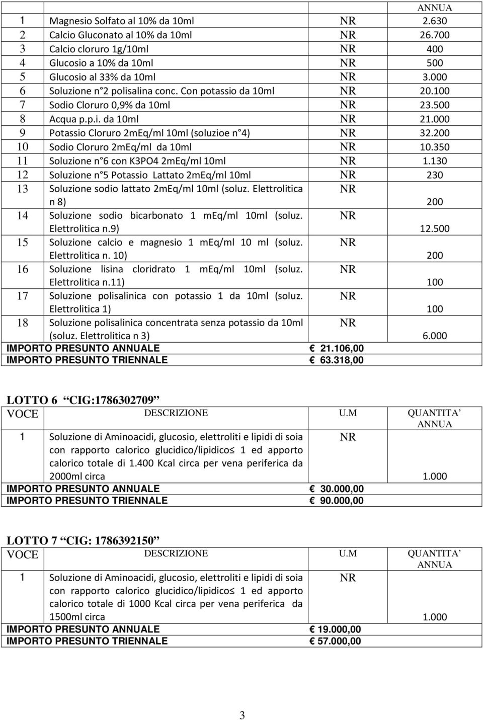 200 10 Sodio Cloruro 2mEq/ml da 10ml NR 10.350 11 Soluzione n 6 con K3PO4 2mEq/ml 10ml NR 1.130 12 Soluzione n 5 Potassio Lattato 2mEq/ml 10ml NR 230 13 Soluzione sodio lattato 2mEq/ml 10ml (soluz.