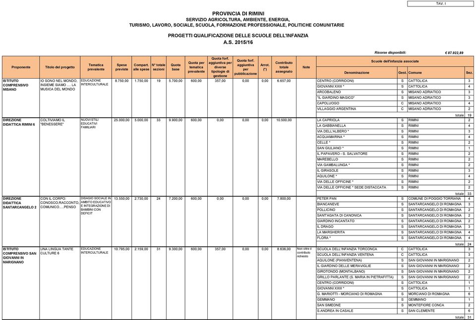 2015/16 Proponente ISTITUTO COMPRENSIVO MISANO DIREZIONE DIDATTICA RIMINI 6 DIREZIONE DIDATTICA SANTARCANGELO 2 ISTITUTO COMPRENSIVO SAN GIOVANNI IN MARIGNANO Titolo del progetto IO SONO NEL MONDO,