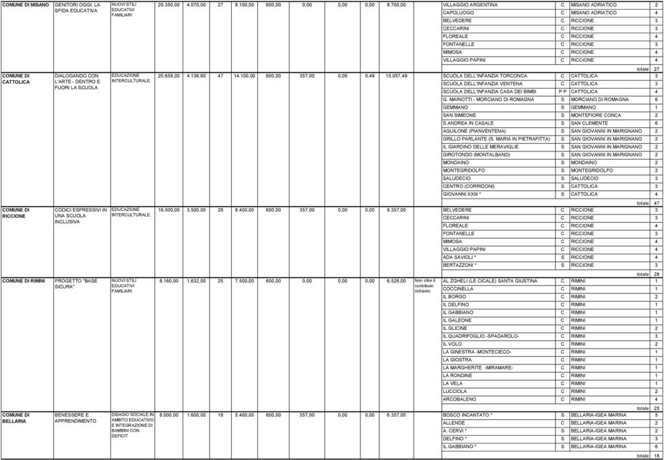 IN AMBITO EDUCATIVO E INTEGRAZIONE DI BAMBINI CON DEFICIT 20.350,00 4.070,00 27 8.100,00 600,00 20.658,00 4.136,60 16.000,00 3.500,00 28 8.400,00 600,00 8.160,00 1.632,00 47 14.