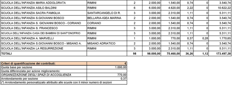 540,74 SCUOLA DELL'INFANZIA S. GIOVANNI BOSCO - CORIANO CORIANO 2 2.000,00 1.540,00 0,74 0 3.540,74 SCUOLA DELL'INFANZIA S. FRANCESCO RIMINI 3 3.000,00 2.310,00 1,11 0 5.