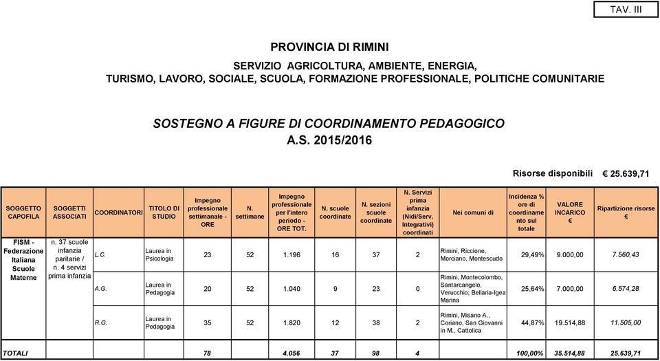 C. A.G. TITOLO DI STUDIO Laurea in Psicologia Laurea in Pedagogia Impegno professionale settimanale - ORE N. settimane Impegno professionale per l'intero periodo - ORE TOT. N. scuole coordinate N.