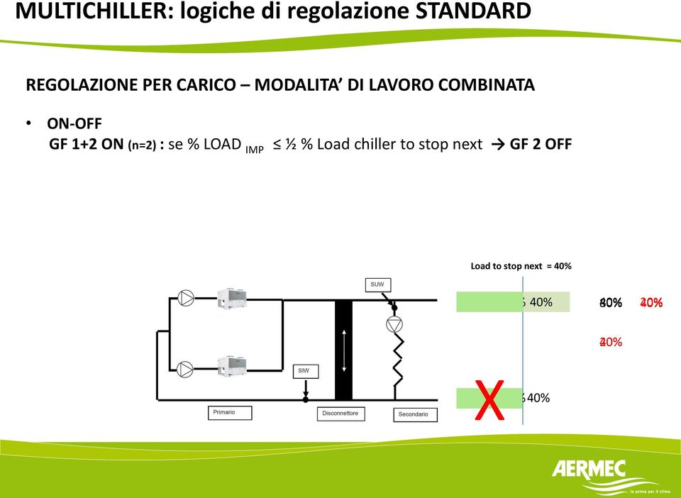 (n=2) : se % LOAD IMP ½ % Load chiller to stop next GF 2 OFF