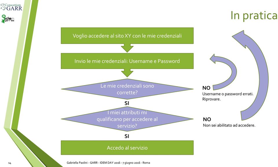 SI I miei attributi mi qualificano per accedere al servizio?