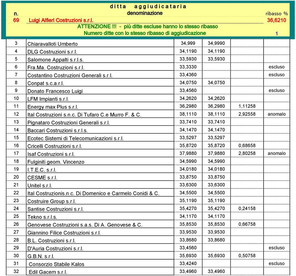 n.c. Di Tufaro C.e Murro F. & C. 38,0 38,0 2,92558 anomalo 3 Pignataro Costruzioni Generali s.r.l. 33,740 33,740 4 Baccari Costruzioni s.r.l.s. 34,470 34,470 5 Ecotec Sistemi di Telecomunicazioni s.r.l. 33,5297 33,5297 6 Cricelli Costruzioni s.