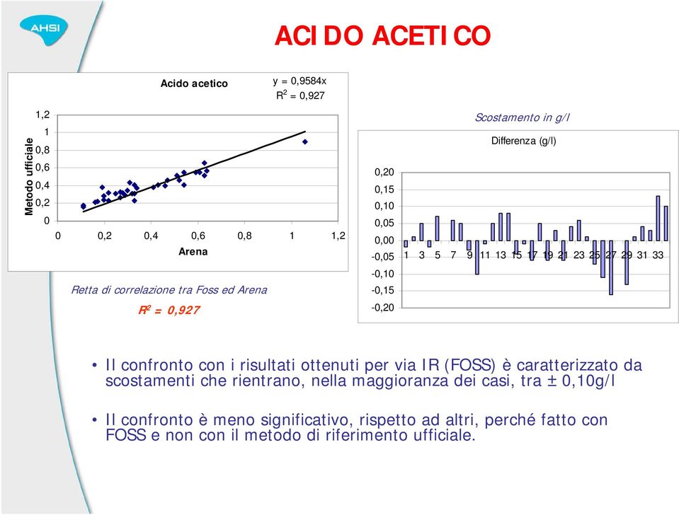 Il confronto con i risultati ottenuti per via IR (FOSS) è caratterizzato da scostamenti che rientrano, nella maggioranza dei casi,