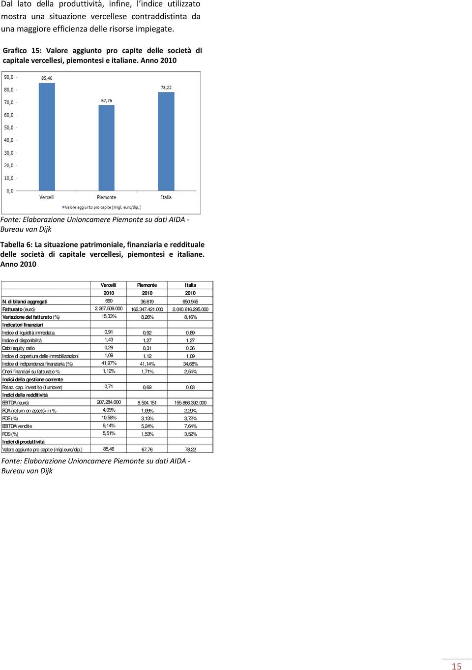 Anno 2010 Tabella 6: La situazione patrimoniale, finanziaria e reddituale delle società di capitale vercellesi, piemontesi e italiane. Anno 2010 Vercelli Piemonte Italia 2010 2010 2010 N.