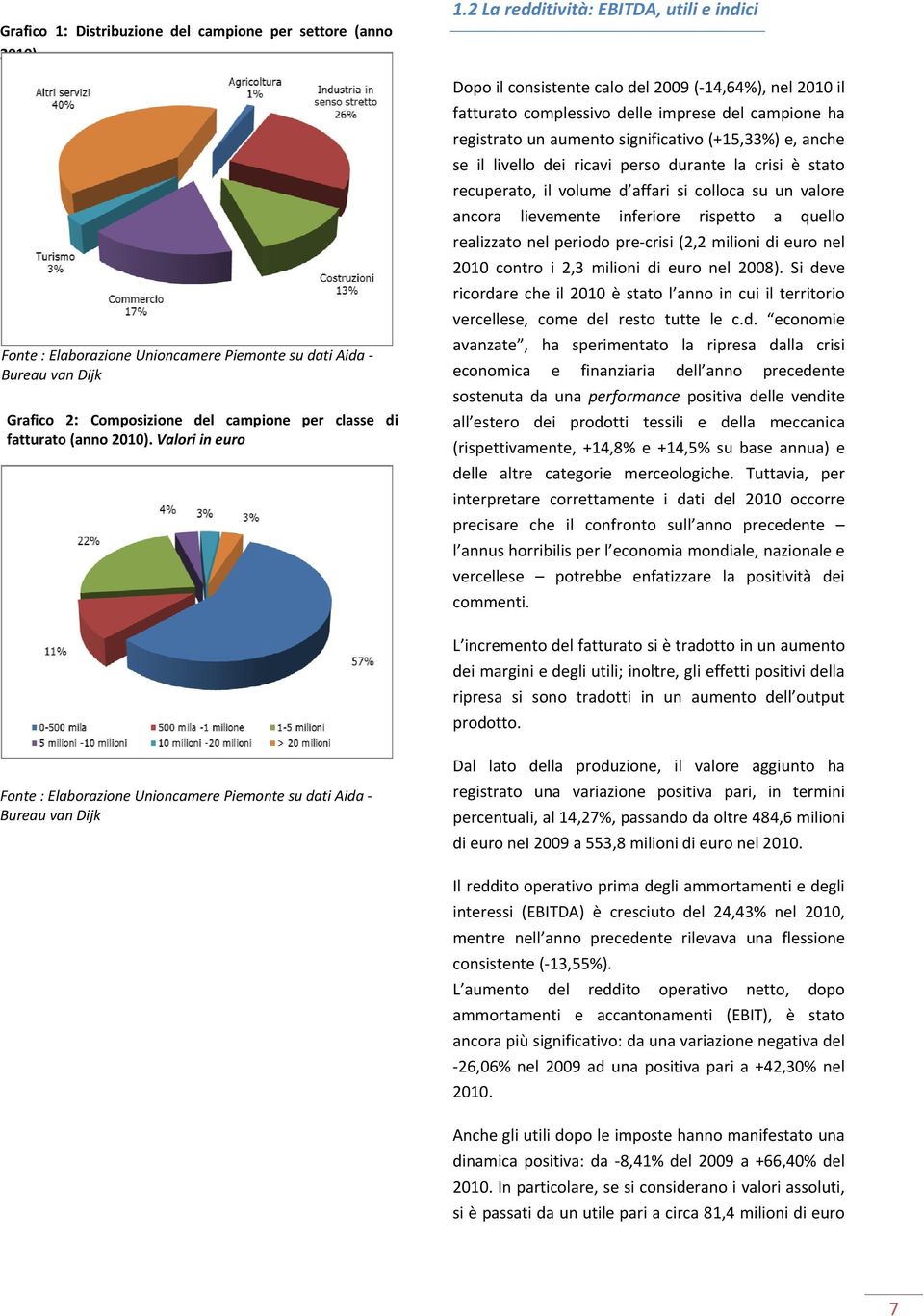 2 La redditività: EBITDA, utili e indici Dopo il consistente calo del 2009 ( 14,64%), nel 2010 il fatturato complessivo delle imprese del campione ha registrato un aumento significativo (+15,33%) e,