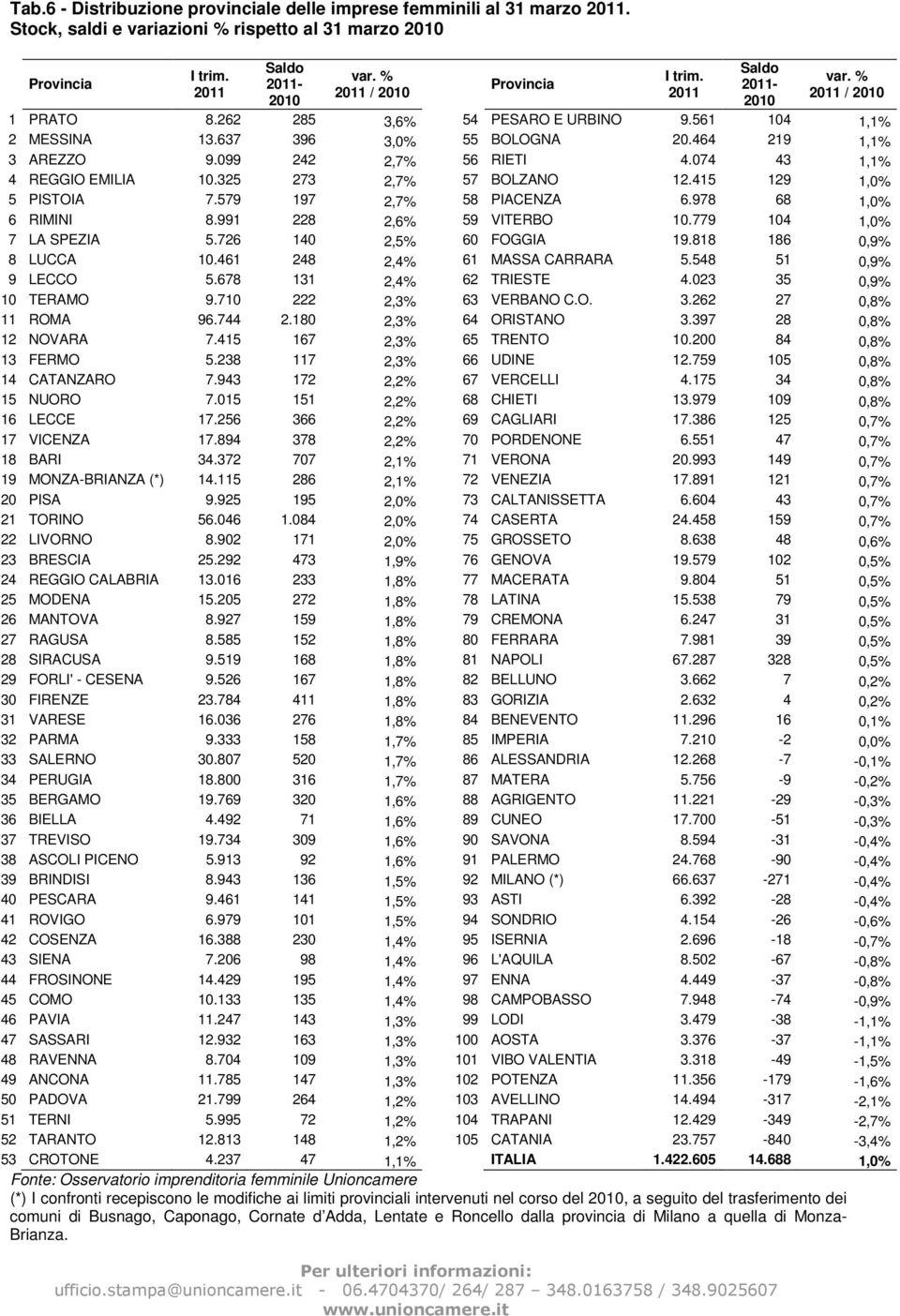 074 43 1,1% 4 REGGIO EMILIA 10.325 273 2,7% 57 BOLZANO 12.415 129 1,0% 5 PISTOIA 7.579 197 2,7% 58 PIACENZA 6.978 68 1,0% 6 RIMINI 8.991 228 2,6% 59 VITERBO 10.779 104 1,0% 7 LA SPEZIA 5.