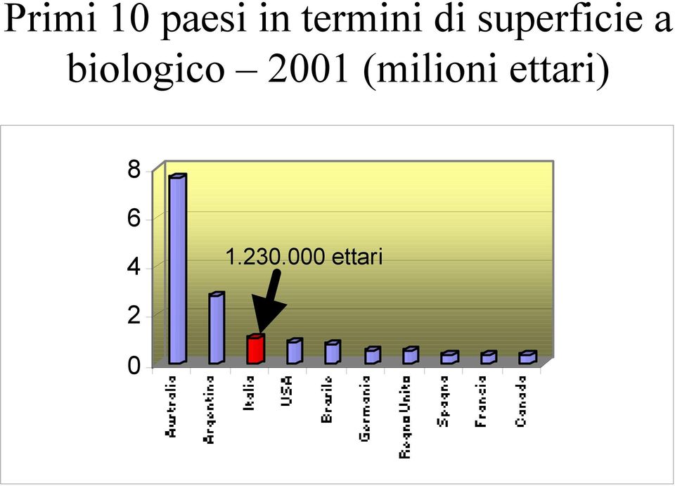 biologico 2001 (milioni