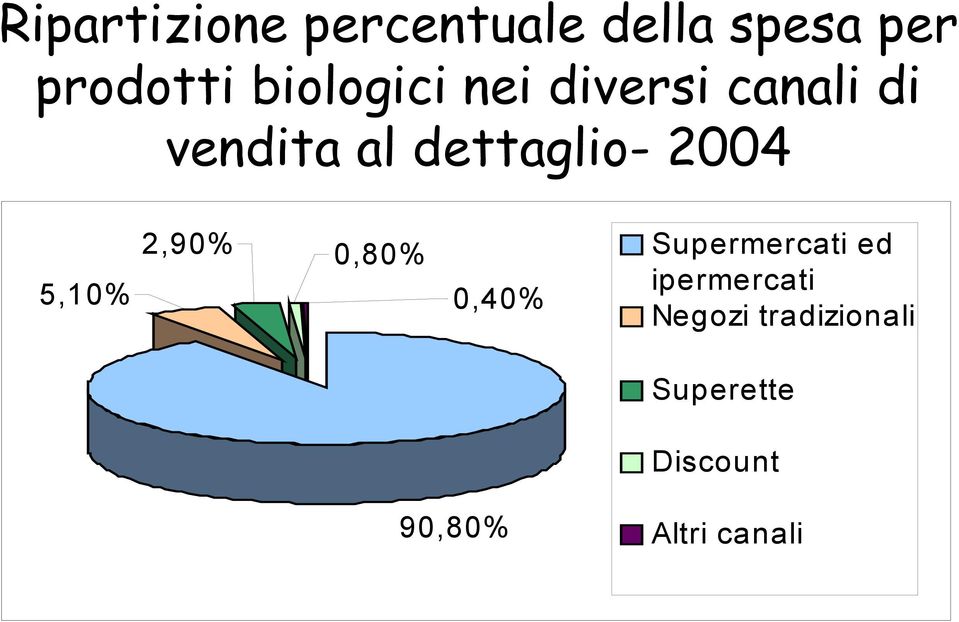 2004 5,10% 2,90% 0,80% 0,40% Supermercati ed
