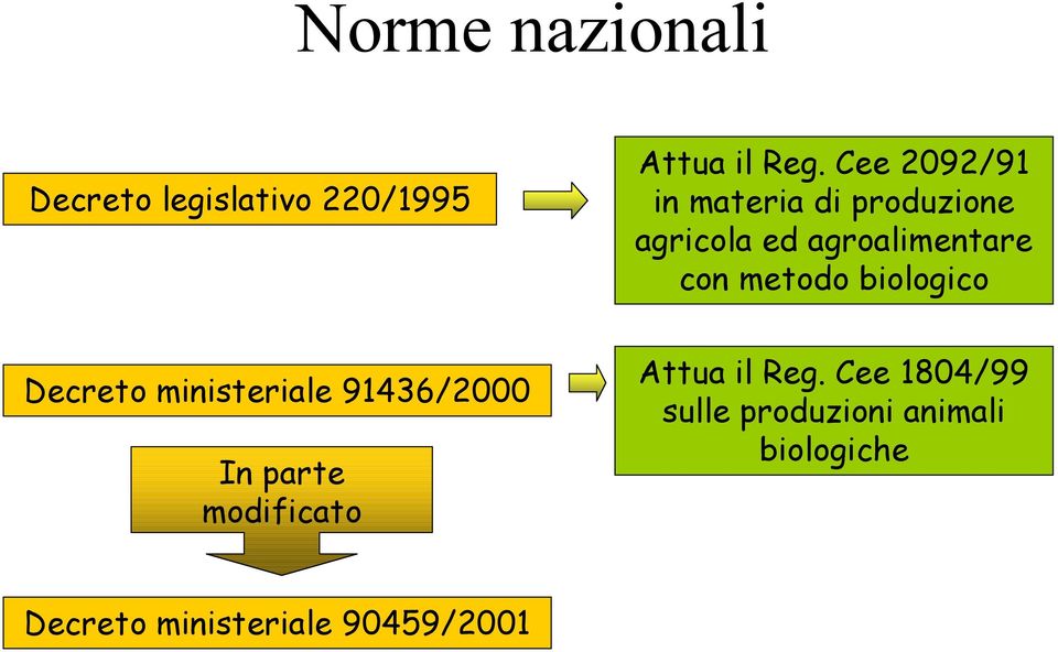 metodo biologico Decreto ministeriale 91436/2000 In parte modificato