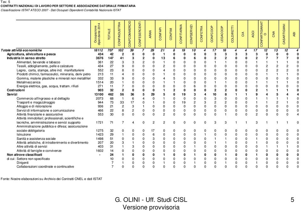 Alimentari, bevande e tabacco 361 22 3 3 2 0 1 0 0 0 0 1 1 0 0 1 1 1 1 0 Tessili, abbigliamento, pelle e calzature 434 27 9 0 0 0 2 0 0 0 0 0 0 0 0 0 2 2 2 0 Legno, carta, stampa, altre ind.