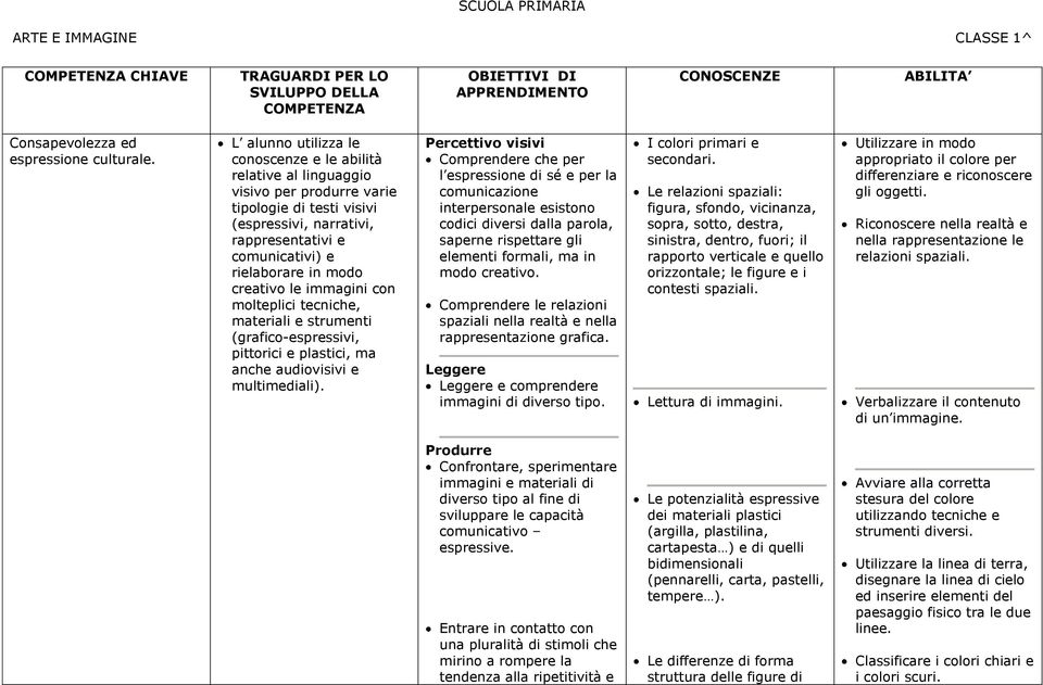 Comprendere che per l espressione di sé e per la comunicazione interpersonale esistono codici diversi dalla parola, saperne rispettare gli elementi formali, ma in modo creativo.