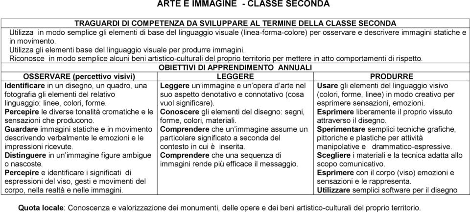 Riconosce in modo semplice alcuni beni artistico-culturali del proprio territorio per mettere in atto comportamenti di rispetto.