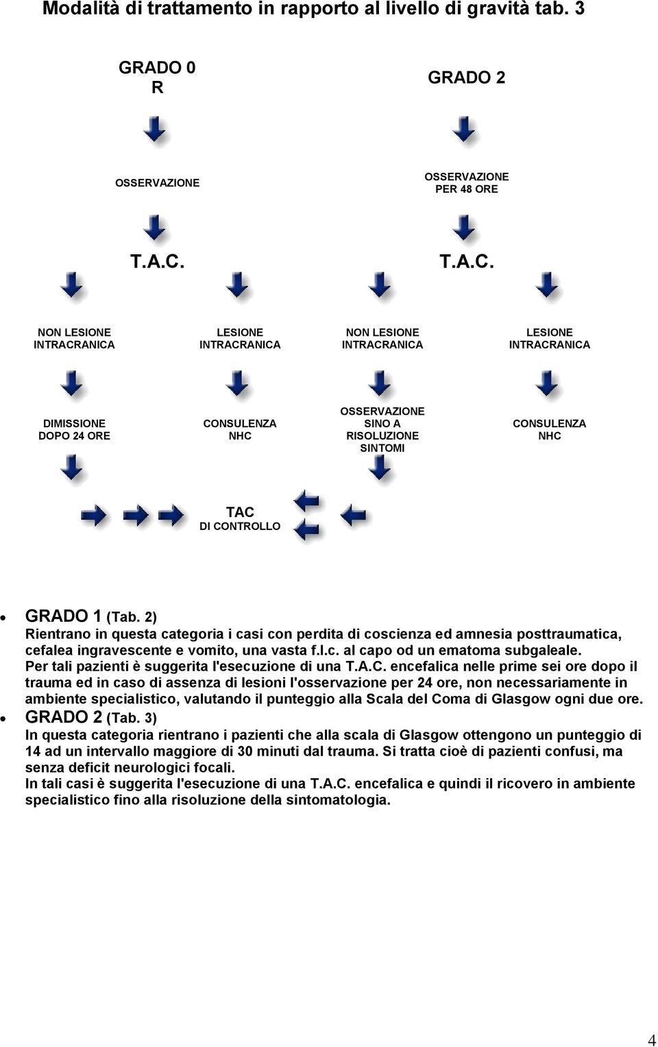 2) Rientrano in questa categoria i casi con perdita di coscienza ed amnesia posttraumatica, cefalea ingravescente e vomito, una vasta f.l.c. al capo od un ematoma subgaleale.