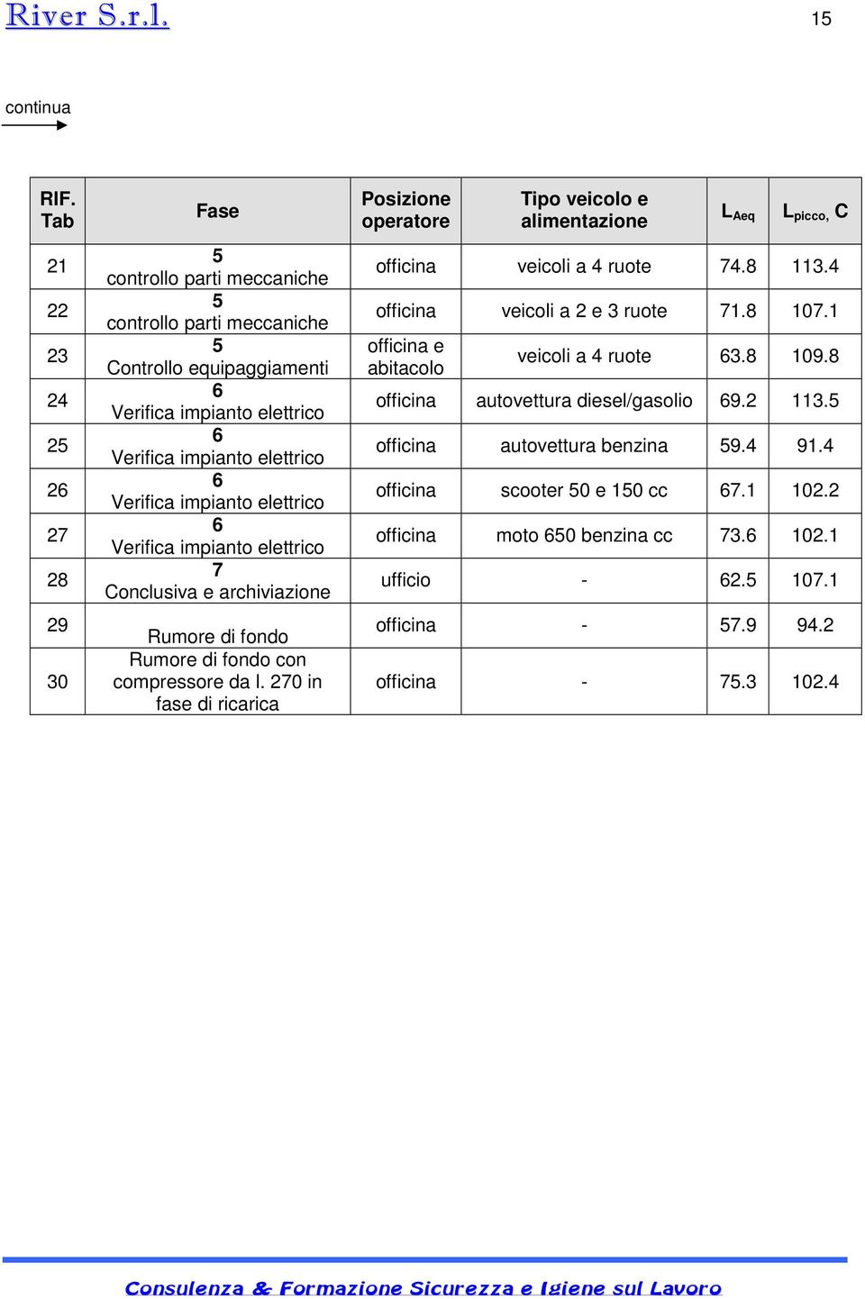 impianto elettrico 6 Verifica impianto elettrico 7 Conclusiva e archiviazione Rumore di fondo Rumore di fondo con compressore da l.