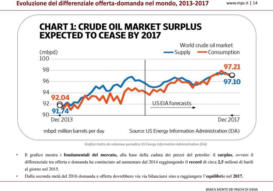 caduta dei prezzi del petrolio: il surplus, ovvero il differenziale tra offerta e domanda ha cominciato ad aumentare dal 2014 raggiungendo il