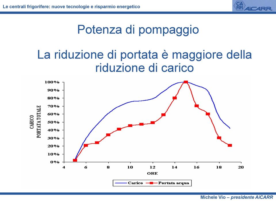 portata è maggiore