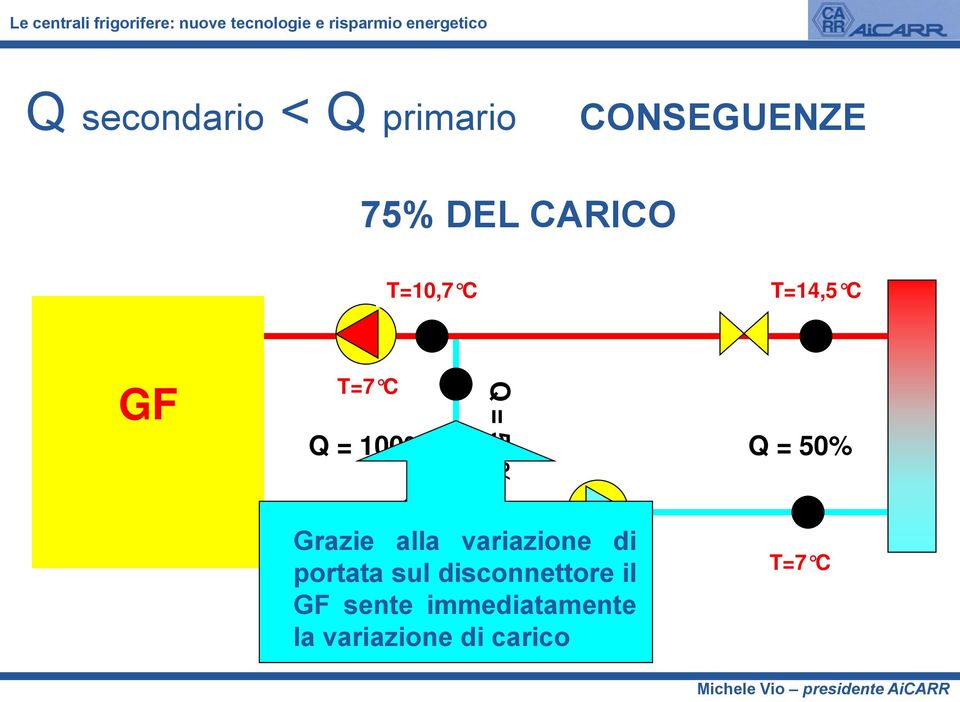 Grazie alla variazione di T=7 C portata sul