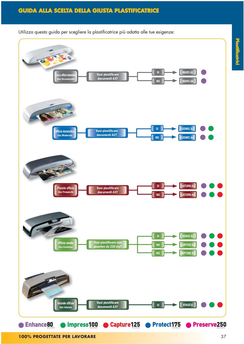 SI NO COSMIC A3 COSMIC A4 Piccolo ufficio Uso Frequente Vuoi plastificare documenti A3?